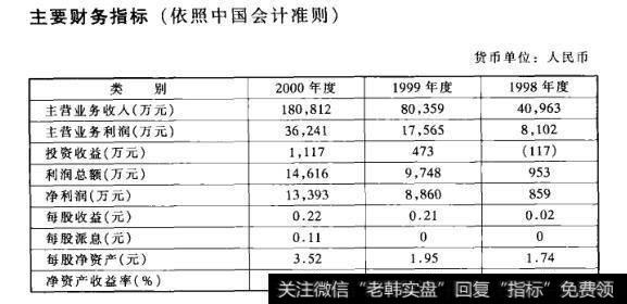 主要财务指标(依照中国会计准则)