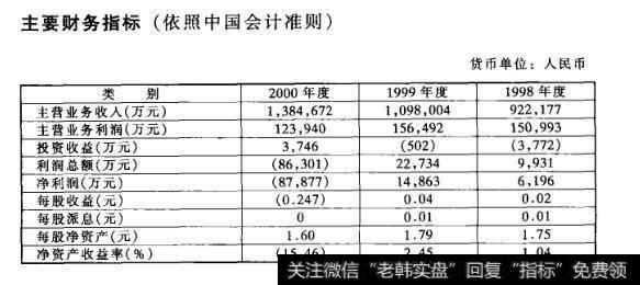 主要财务指标(依照中国会计准则)