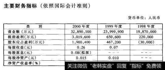 主要财务指标(依照国际会计准则)