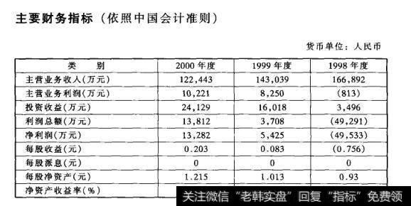 主要财务指标(依照中国会计准则)