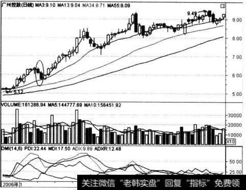 广州控股(600098)“一阳二阴”走势图