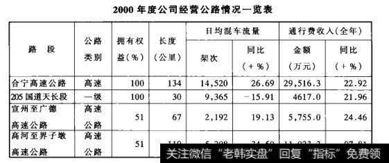2000年度公司经营公路情况一览表