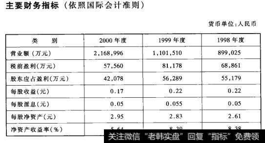 主要财务指标(依照国际会计准则)