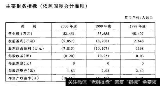 主要财务指标(依照国际会计准则)