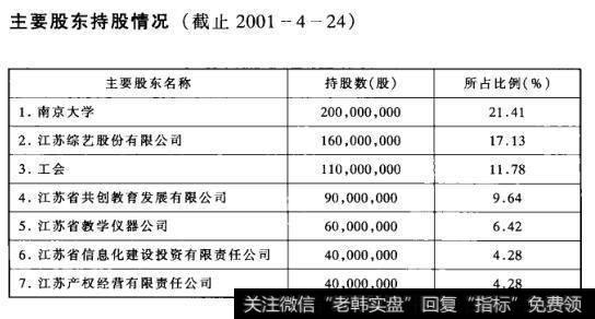 主要股东持股情况(截止2001-4-24)