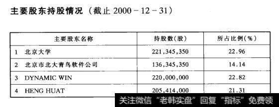 主要股东持股情况(截止2000-12-31)