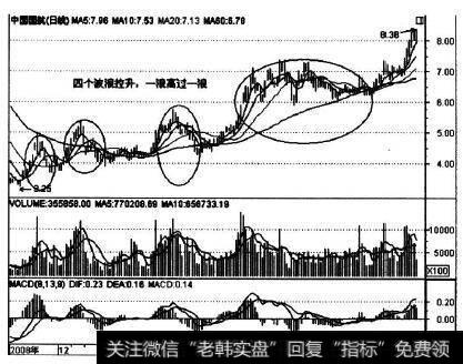 601111在2009年上半年的走势实例