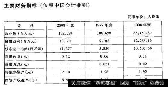 主要财务指标(依照中国会计准则)