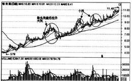 如何从价量观察洗盘式拉升?