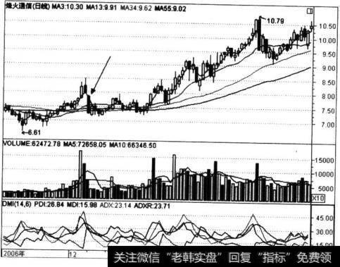 烽火通信(600498)“暗度陈仓”走势图