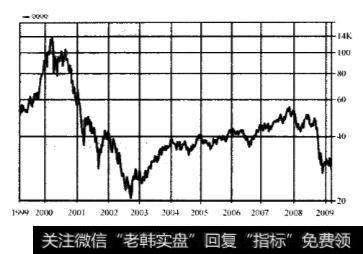 Q指数的价格是27美元