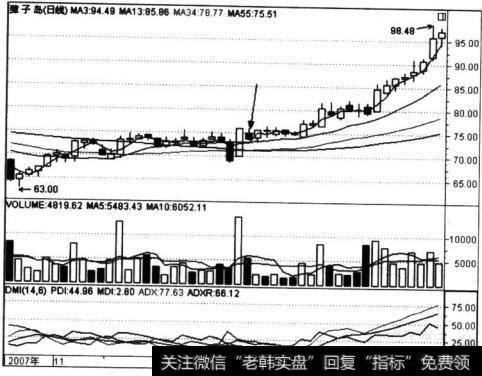 獐子岛(002069)“一阳穿三线”走势图