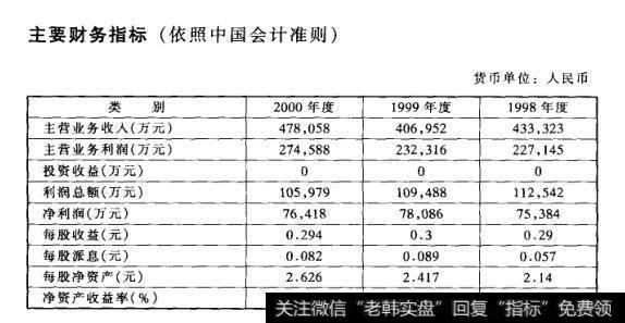 主要财务指标(依照中国会计准则)