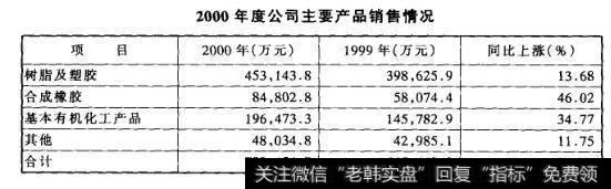 2000年度公司主要产品销售情况