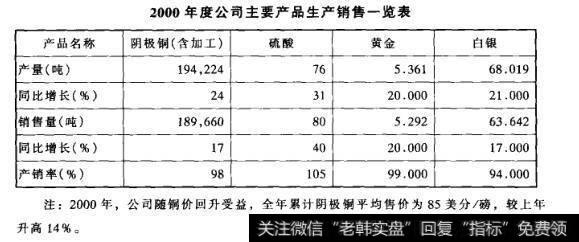 2000年度公司主要产品生产销售一览表