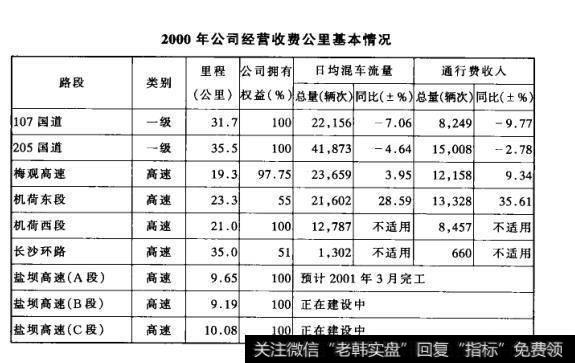 2000年公司经营收费公里基本情况