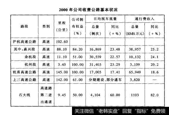 2000年公司收费公路基本状况