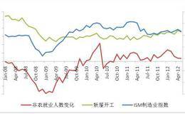 宏观经济形势分析主要指标