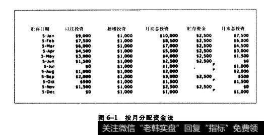 按月分配资金法