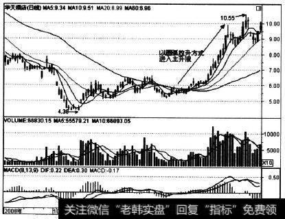 000428在2009年1-2月的走势实例