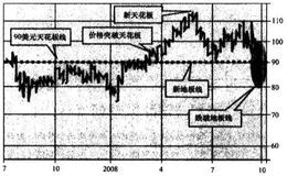 北伯灵顿公司的走势,地板和天花板如何？