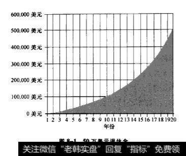 50万美元退休金