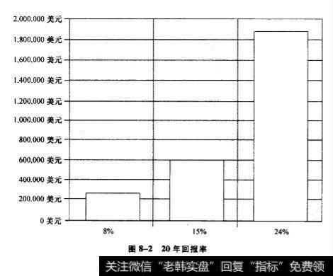 贮存投资账户