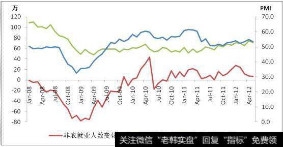 宏观经济形势分析主要指标