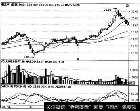 新五丰(600975)“狗急跳墙”走势图