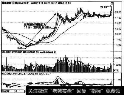 600783在2008-2009年的走势实例