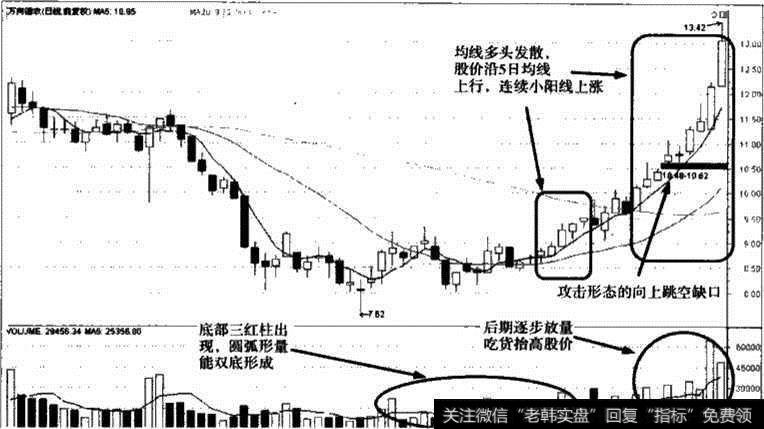 万向德衣底部量能特征