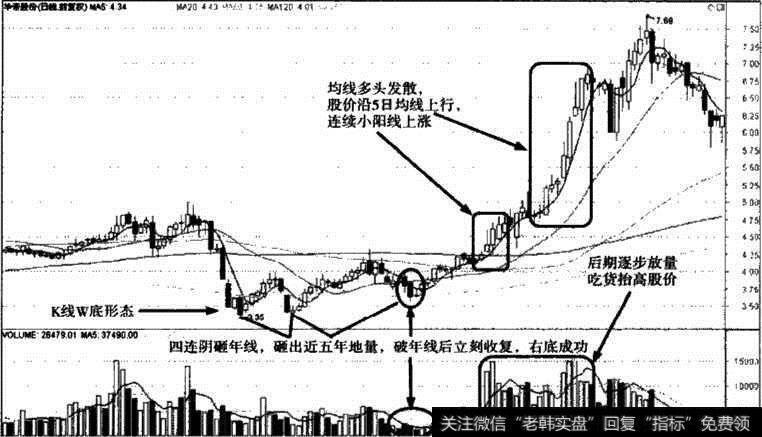 华帝股份底部量能特征