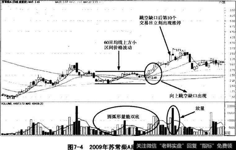 苏常柴A底部量能特征