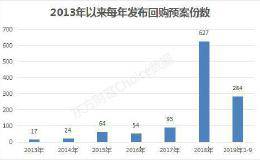 400亿大手笔！年内回购额已创新高 上市公司哪来的底气？