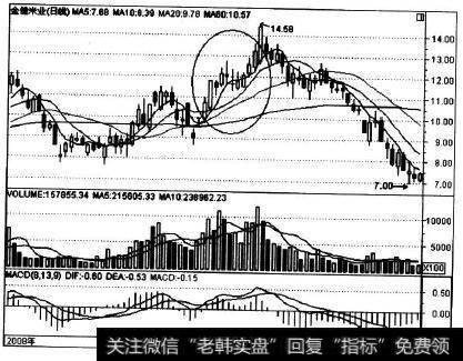 600127在2008年5月的走势实例