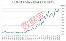 653亿 北上资金流入创纪录！大跌偷袭科技股 芯片龙头连续8周获加仓 大手笔增持的还有它们