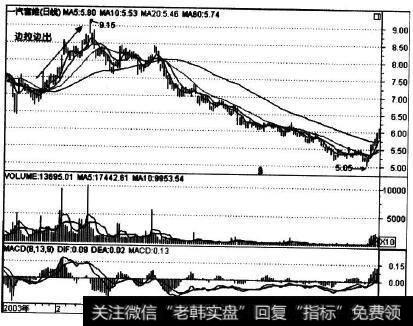 600742在2003年1-2月的走势实例