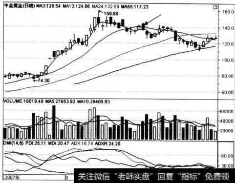 中金黄金(600489)“一剑封喉”走势图