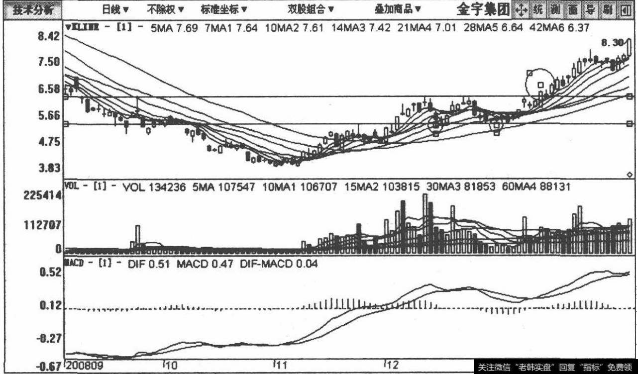 600201金宇集团