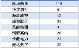 国庆长假来临前 投资机构在调研哪些上市公司？