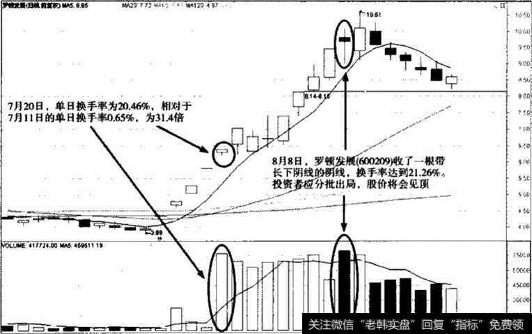 成交最指标V0L高位卖出信号实战图一