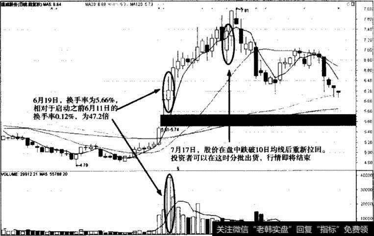 <a href='/tongdaxin/286811.html'>成交量指标</a>V0L高位卖出信号实战图二