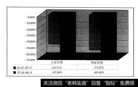 图1.1最近两轮熊市主要股指的表现