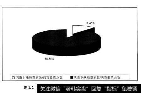 图1.201.07-05.12期间上涨股票与下跌股票的市场占比