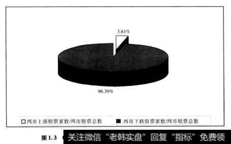 图1.307.10-08.11期间上涨股票与下跌股票的市场占比