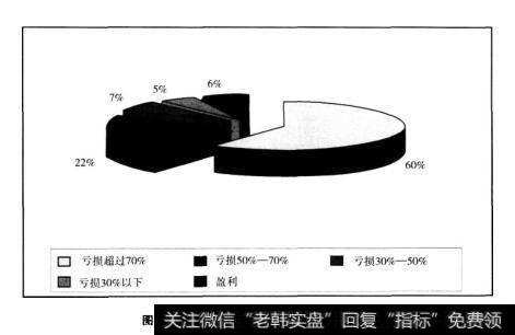 图1.42008年投资者盈亏的问卷调查情况