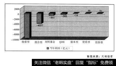 图1.52008年度各类型基金收益情况