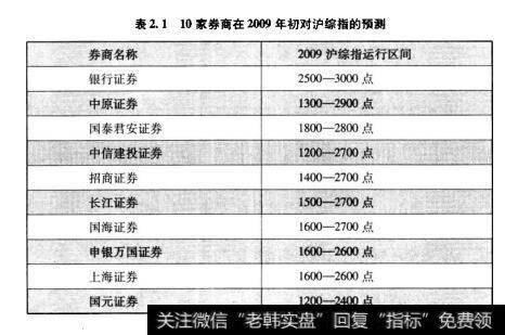 表2.110家券商在2009年初对沪综指的预测