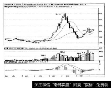 图2.2上证综指的月K线分布