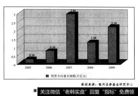 图3.12005-2009年股票方向基金的规模变化